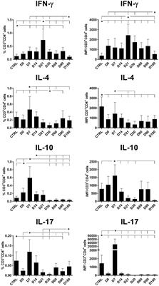 CD4+ Th1 and Th17 responses and multifunctional CD8 T lymphocytes associated with cure or disease worsening in human visceral leishmaniasis